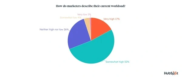 Pie chart showing that 69% of marketers say their workloads or somewhat or very high