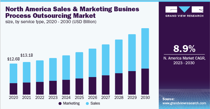 Bar graph showing the growth of marketing and sales outsourcing from 2020-2030.