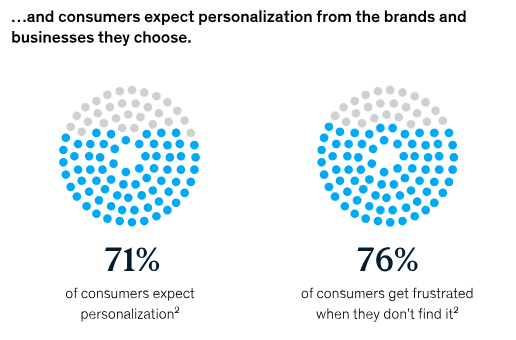 McKinsey research shows that 71% of consumers expect personalization, and 76% of consumers become frustrated when they don’t get it.