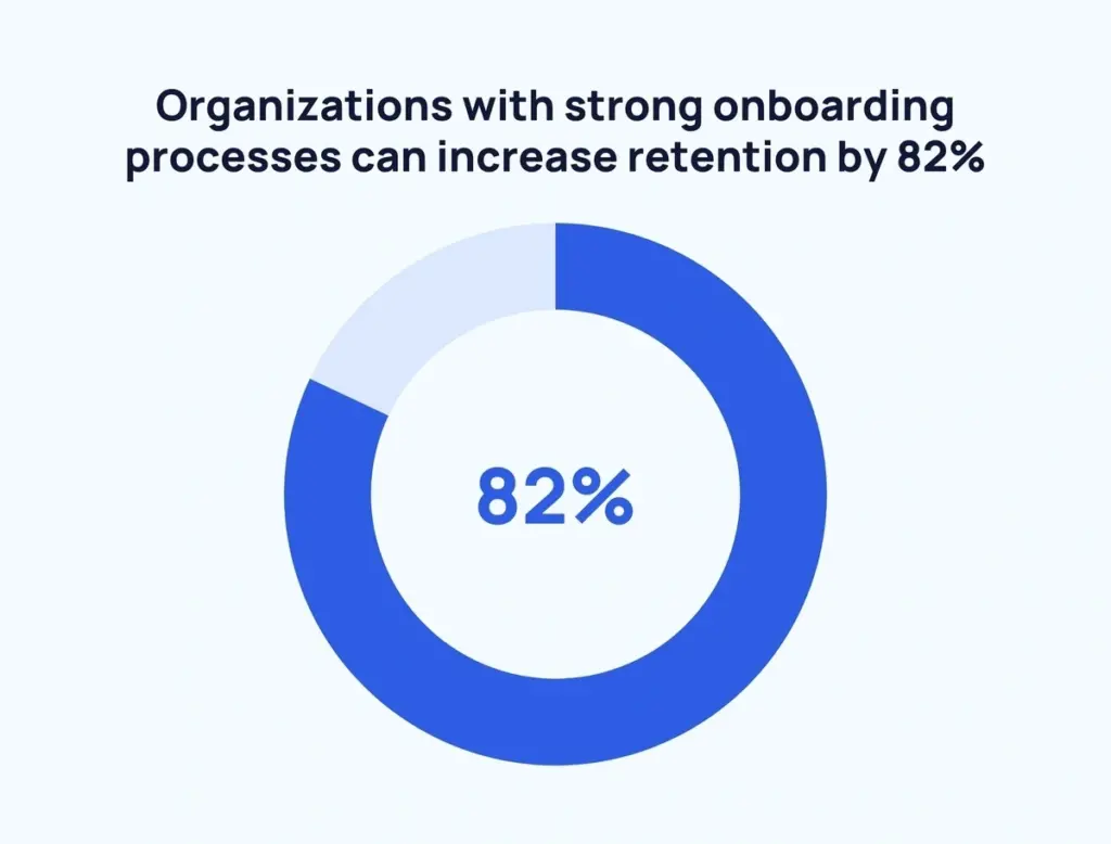 Organizations with strong onboarding processes can increase retention by 82%