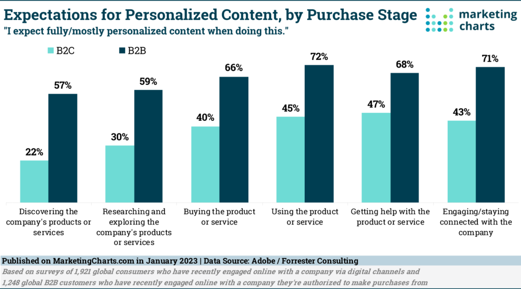 Bar chart showing that B2B buyers expect personalized content at every stage of their journey.