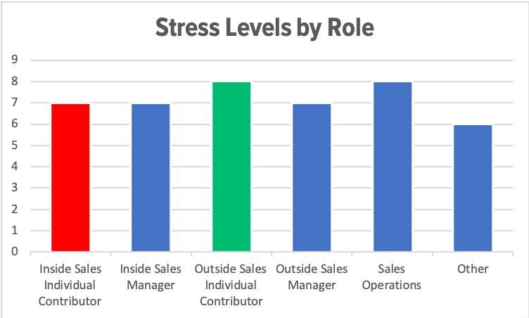 Bar chart showing stress levels rated highly across different sales roles