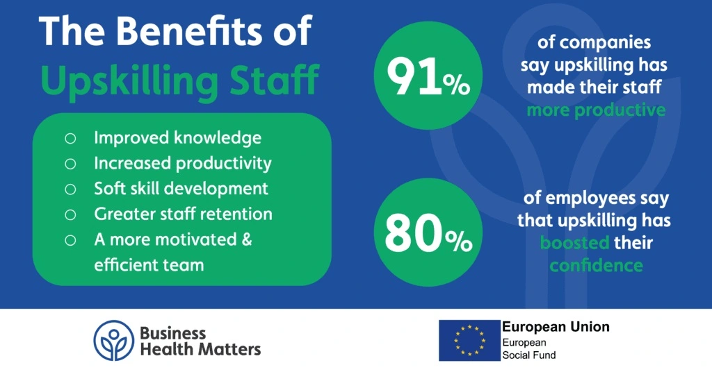 91% of companies say upskilling has made their staff more productive, while 80% of employees say that upskilling has boosted their confidence.