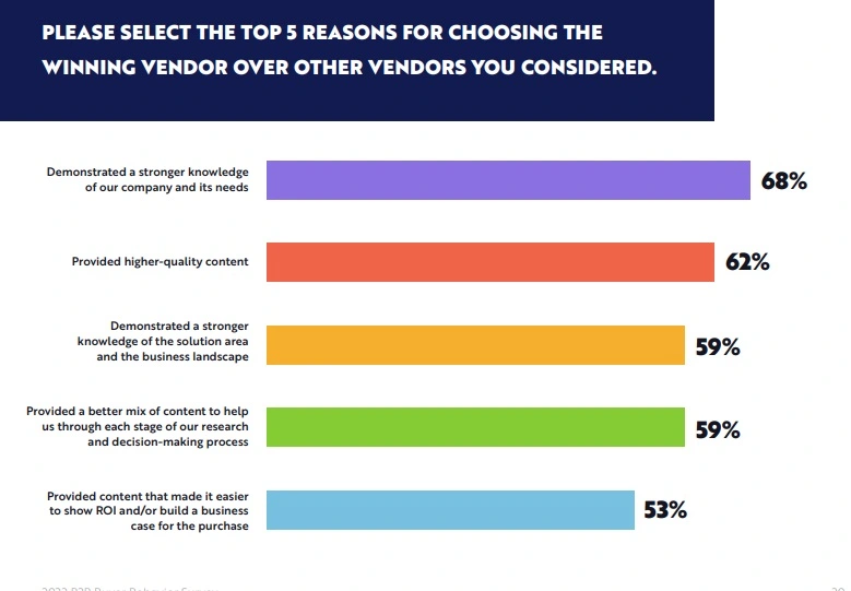 Bar chart showing that the top reason buyers choose one vendor over another is knowledge of the company and needs