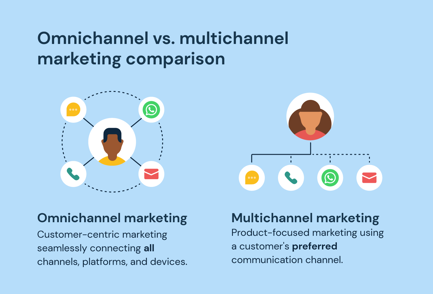 Graphic showing the difference between multichannel (product-driven) and omnichannel (customer-driven) marketing