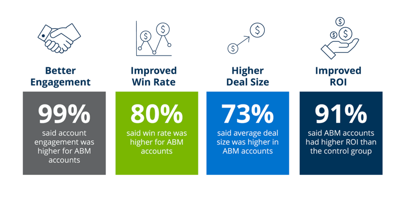 Graphic outlining the benefits of account-based marketing, including better engagement, improved win rates, higher deal size, and improved ROI.