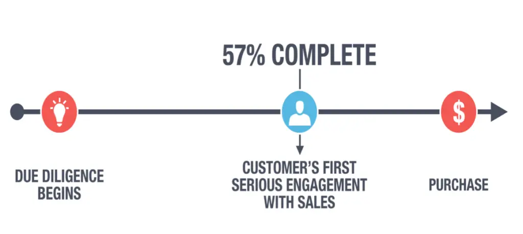 Customers complete 57% of their due diligence before engaging with sales