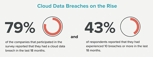 79% of companies reported a cloud data breach in the last 18 months, and 43% experienced 10 or more breaches.