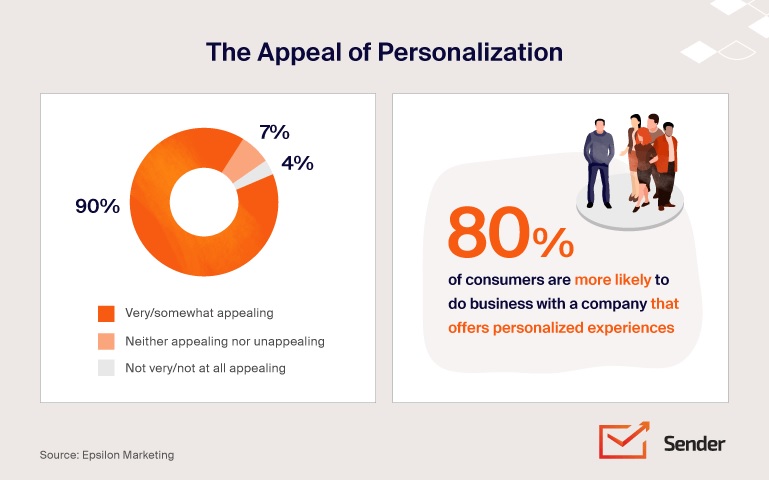 Graphic shows that 90% of consumers say personalization is appealing to them, and 80% are more likely to do business with a company that offers personalized experiences.