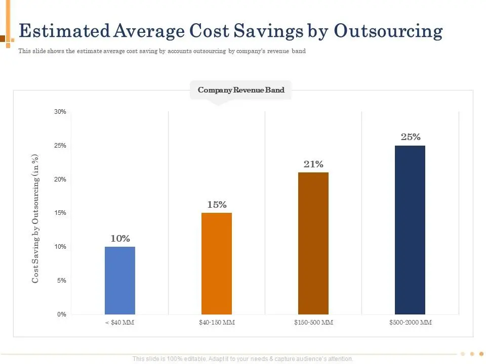Bar chart showing that companies that outsource effectively save between 10-25% on operating costs.