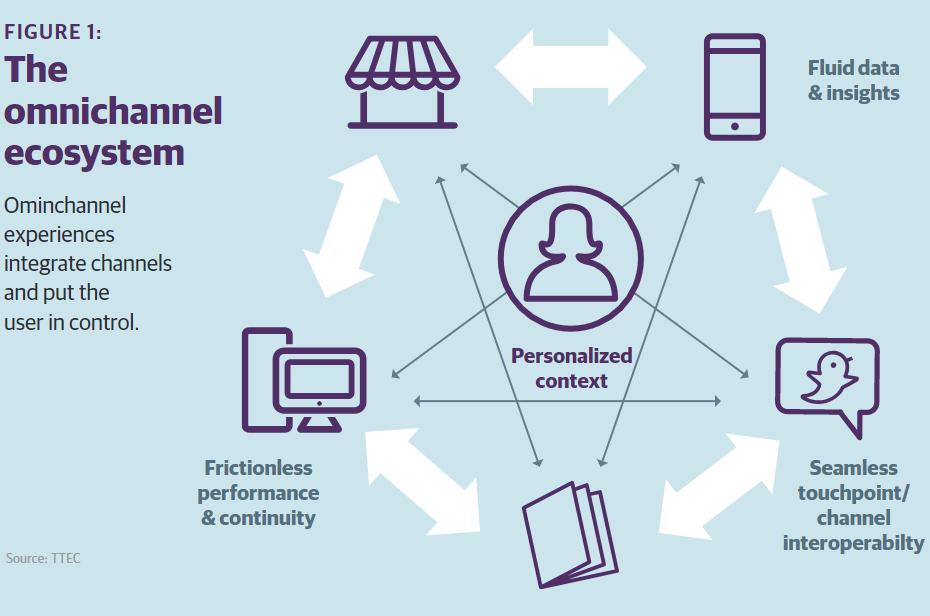 Graphic showing what the personalized omnichannel ecosystem looks like during the B2B buyer purchase journey