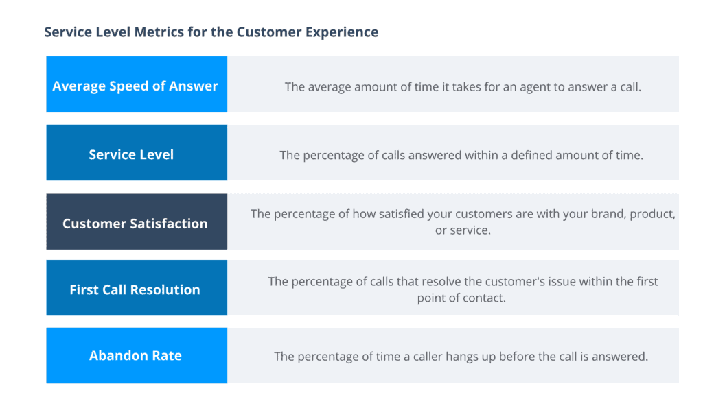 Graphic showing key customer experience metrics to include in a call center SLA, including average speed of answer, service level, first call resolution, and abandon rate