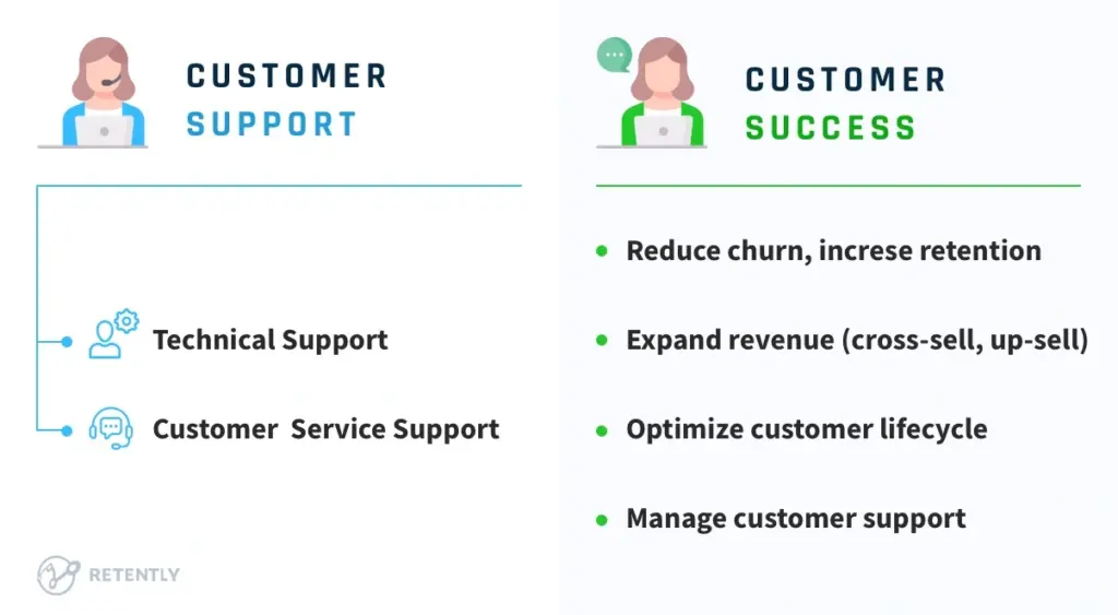 Graphic showing the difference between customer support and customer success, specifically how customer success can help reduce customer churn