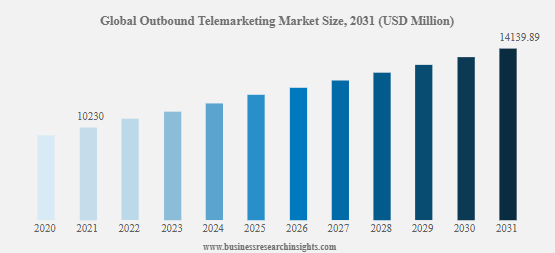 Bar graph shows that the telemarketing market will continue to grow through at least 2031.