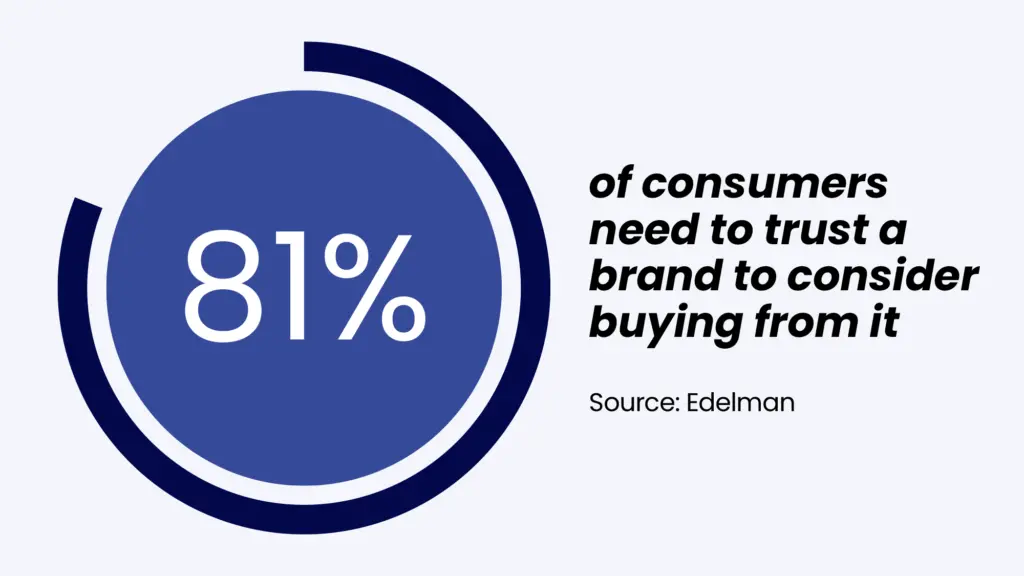 Graphic shows that 81% of consumers need to trust a brand in order to consider buying from it