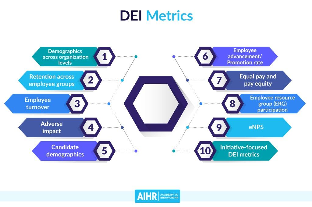 Text: Graphic listing DE&I metrics to measure