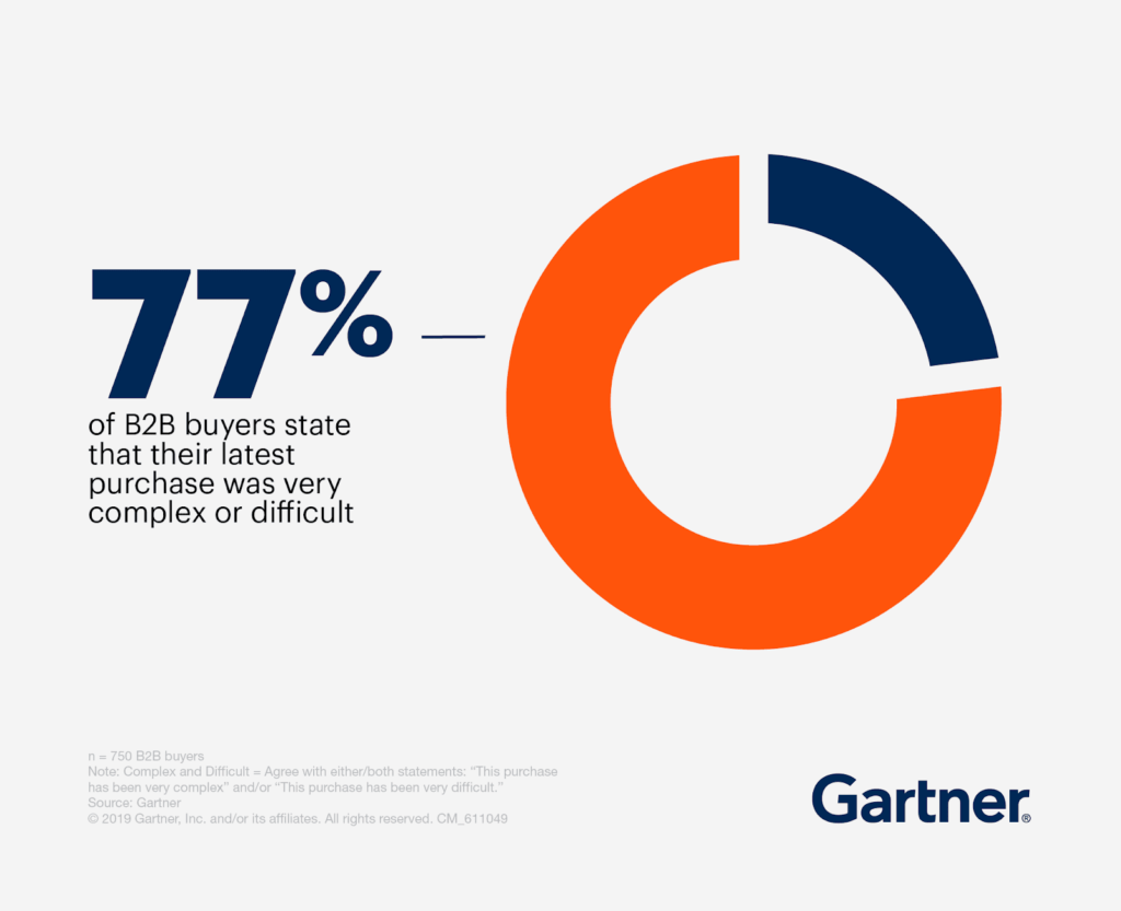 Graphic shows 77% of B2B buyers state their latest purchase was very complex or difficult