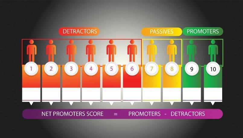 Net promoter score scale