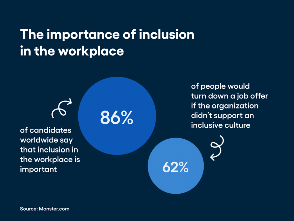 Graphic highlighting that 86% of job candidates say inclusion in the workplace is important, and 62% of people would turn down a job offer if the organization didn’t support inclusive culture