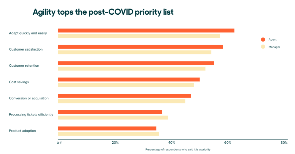 ABar chart shows that agility is a top strategic priority for businesses in a post-COVID world