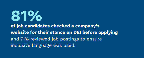 81% of job candidates checked a company’s website for their stance on DEI before applying for a job there