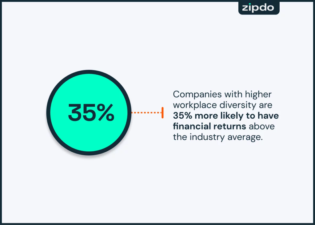 Companies with higher workplace diversity are 35% more likely to have financial returns above the industry average