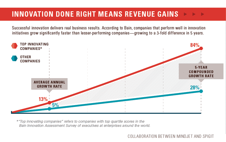 Line graph shows that innovative companies grow significantly faster than less innovative companies