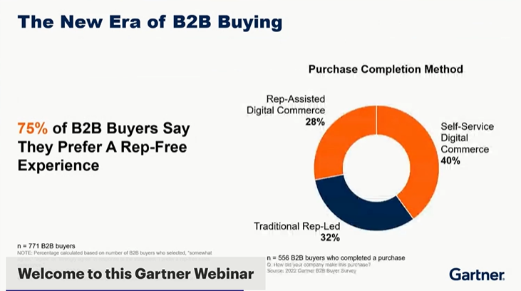 Gartner research summary showing that 75% of B2B buyers say they prefer a rep-free experience