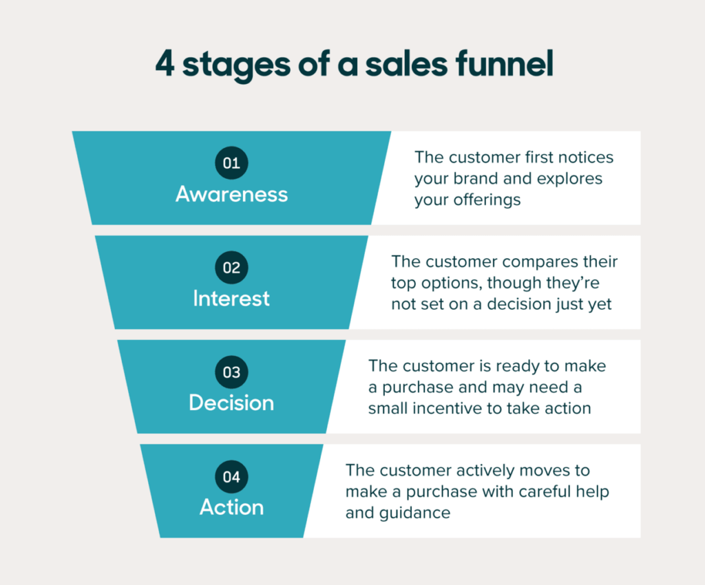 Stages of the sales funnel with descriptions of customer activities each, including: awareness, interest, decision, and action