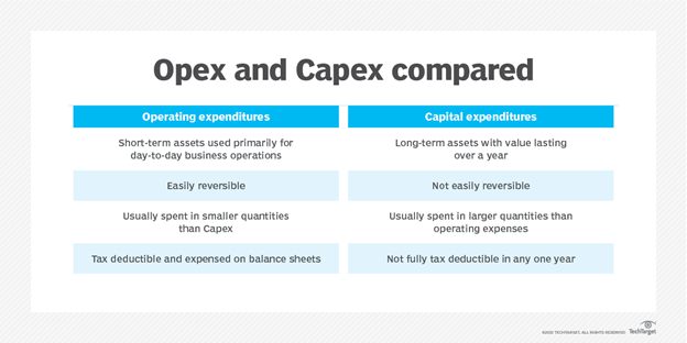 Table comparing the differences between CapEx vs. OpEx