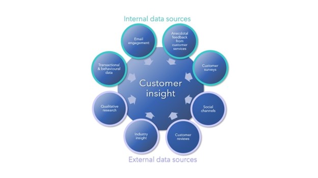 Graphic highlighting various sources of customer insights, such as surveys, behavioral data, industry insight, and social channels