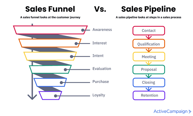 Graphic highlighting the differences between a sales funnel (stages of the customer journey) and a sales pipeline (steps in the sales process)