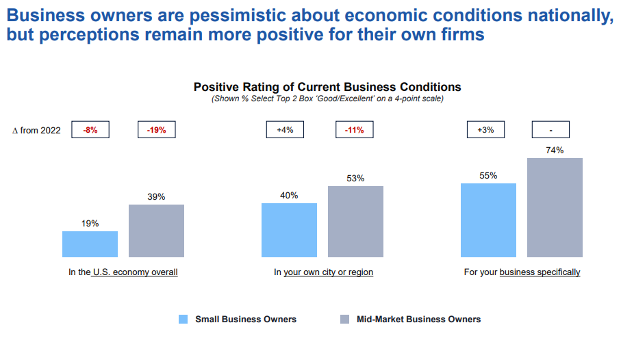 Bar chart shows that while only 39% of business owners were positive about the business conditions of the U.S. economy as a whole, 74% felt positively about their individual companies.