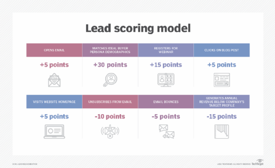 Example of a quantitative lead scoring model based on ICP fit and behavioral action