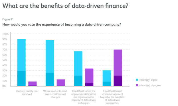 Bar chart shows that data-driven finance teams make better decisions and are quicker to react to external and internal changes.