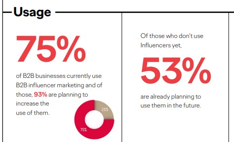 75& of B2B businesses currently use influencer marketing, and of those, 93% plan to increase usage
