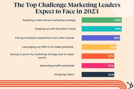 Bar chart shows that keeping up with marketing trends is a top challenge for B2B brands