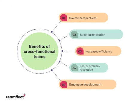 Chart listing the benefits of cross-functional-teams