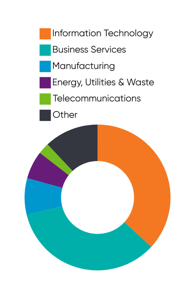 Televerde Industries Chart