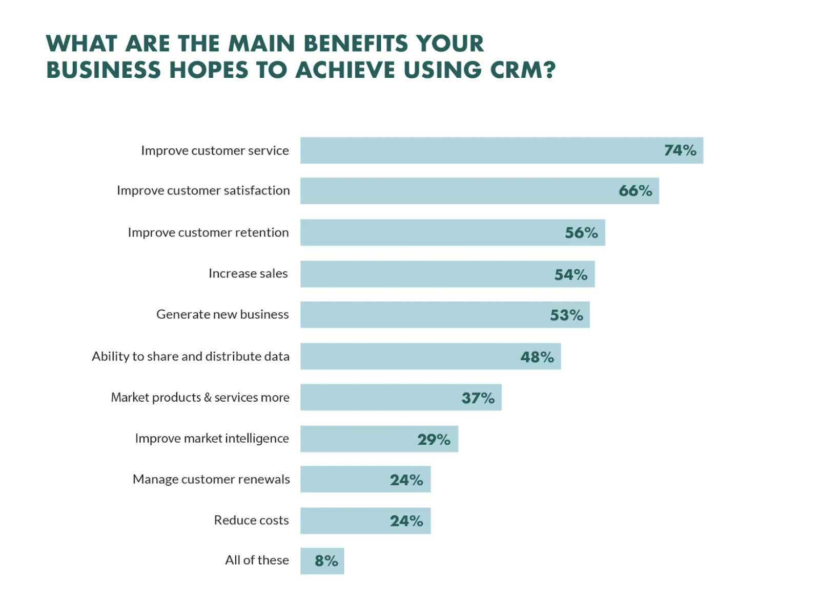 graph demonstrates the effectiveness of using CRM tools to enhance the customer experience