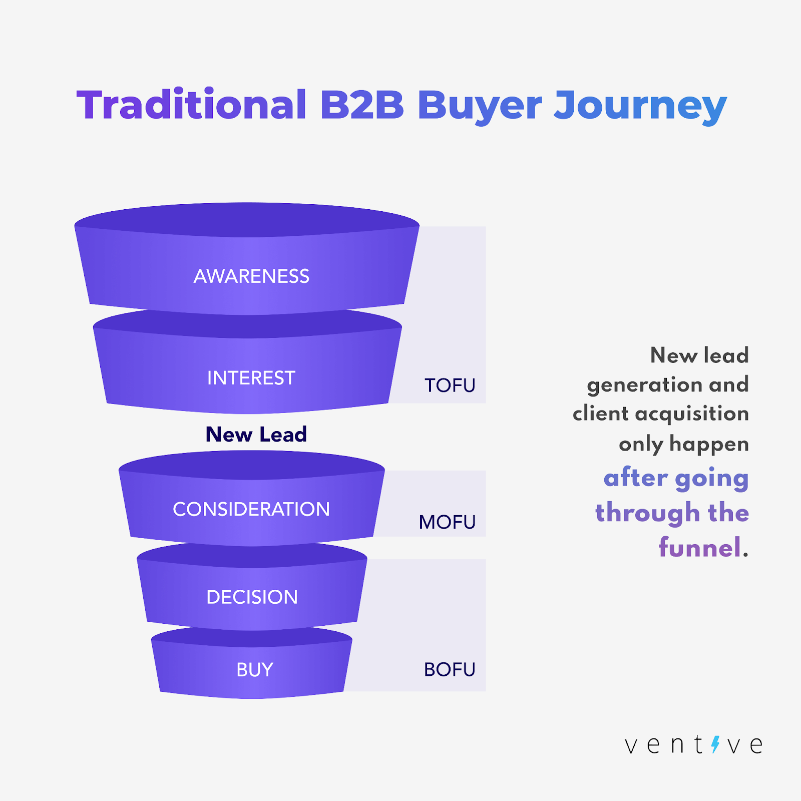 graphic highlighting stages of the B2B buyer journey