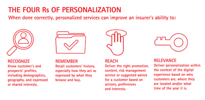 graphic outlining the four R’s of personalization