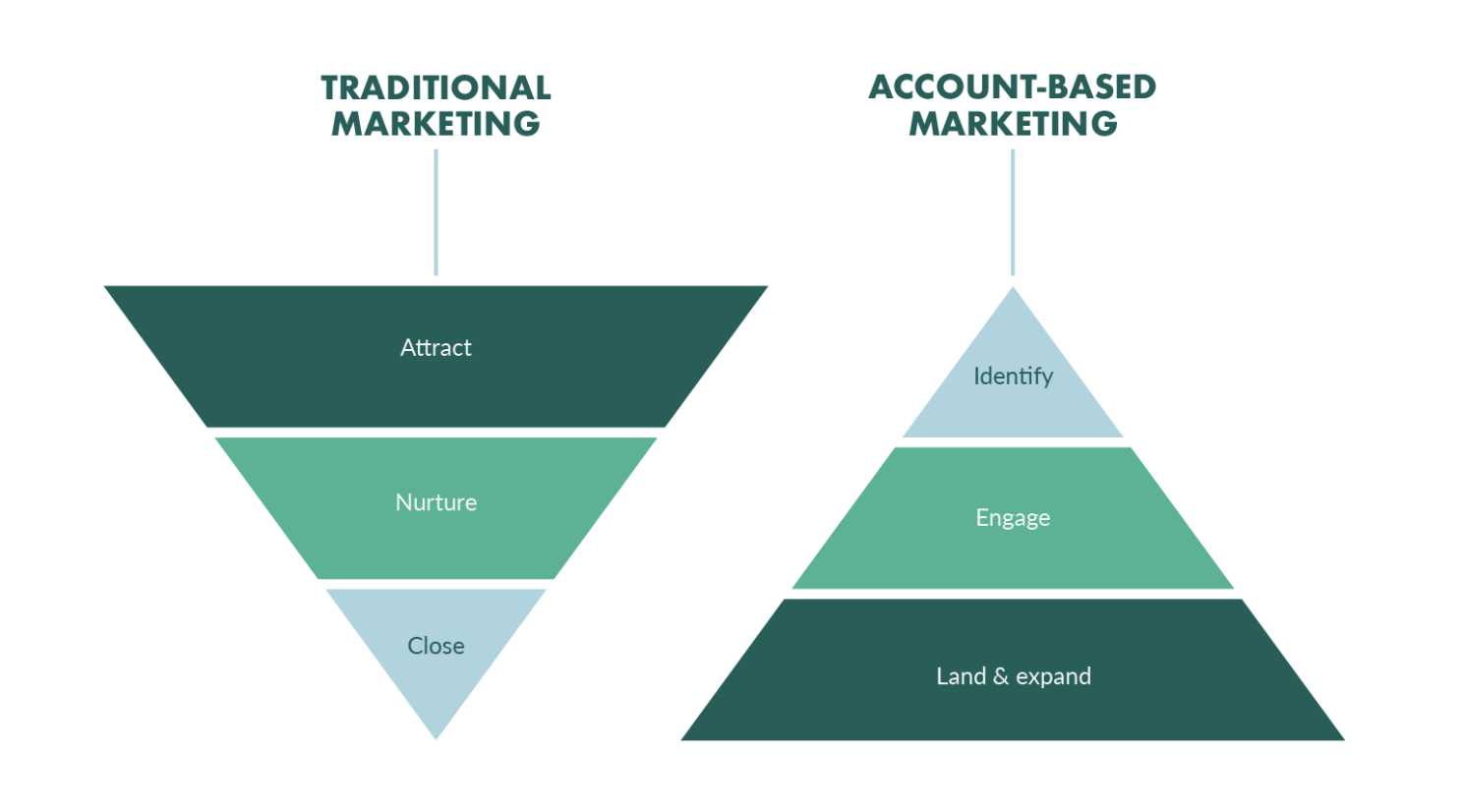 graphic highlighting differences between account based marketing and traditional marketing