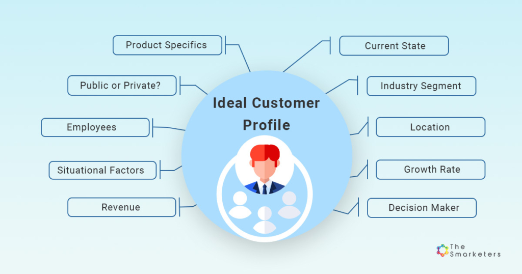 Graphic shows which characteristics must be outlined in an ideal customer profile