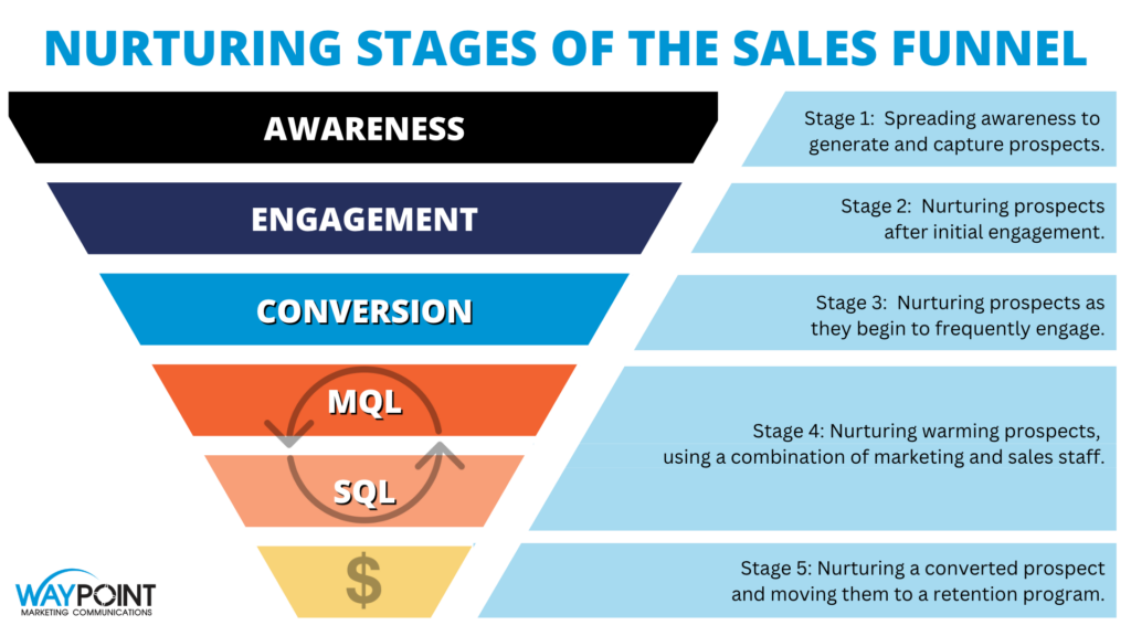 Alt-text: graphic shows how ignoring lead nurturing can be one of the most common lead generation mistakes​