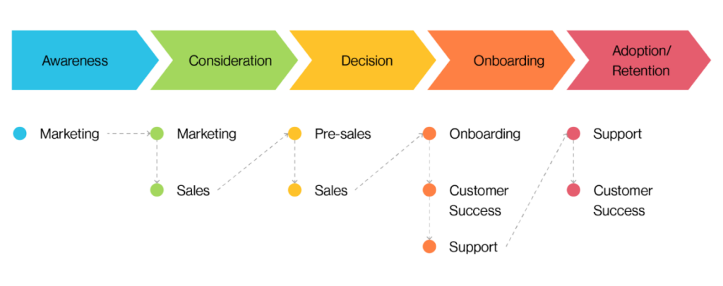 graphic shows that seamless customer onboarding spans multiple teams