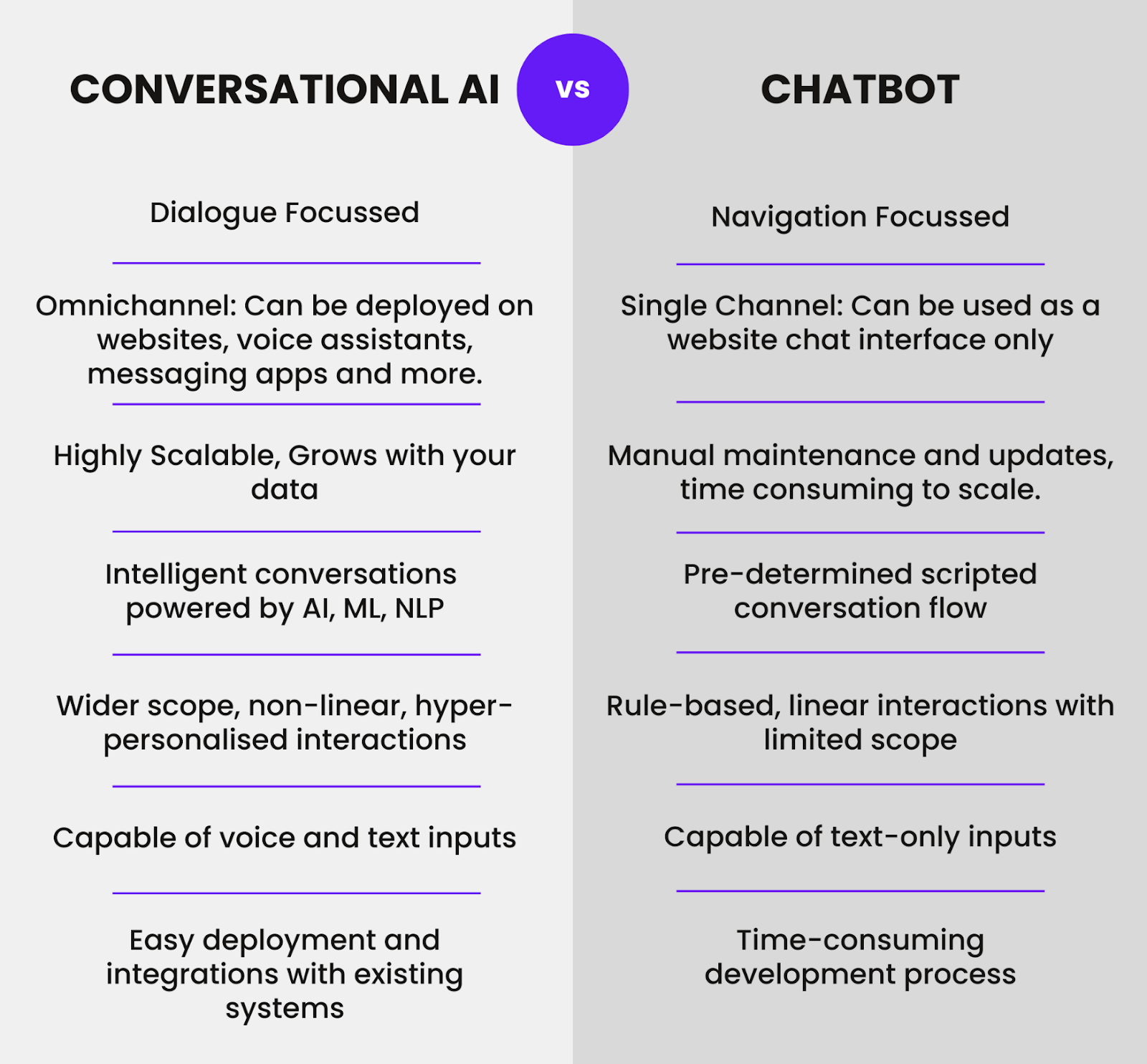 Side-by-side comparison of conversational AI vs. chatbot features, highlighting differences in scalability, input types, and complexity