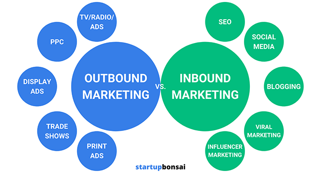 graphic highlighting different types of outbound and inbound marketing channels