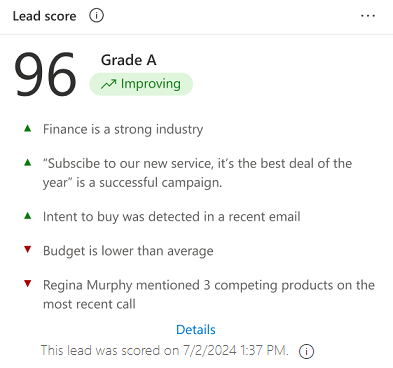 Lead scoring interface showing a score of 96, with insights like industry strength, email engagement, and budget status contributing to the grade.