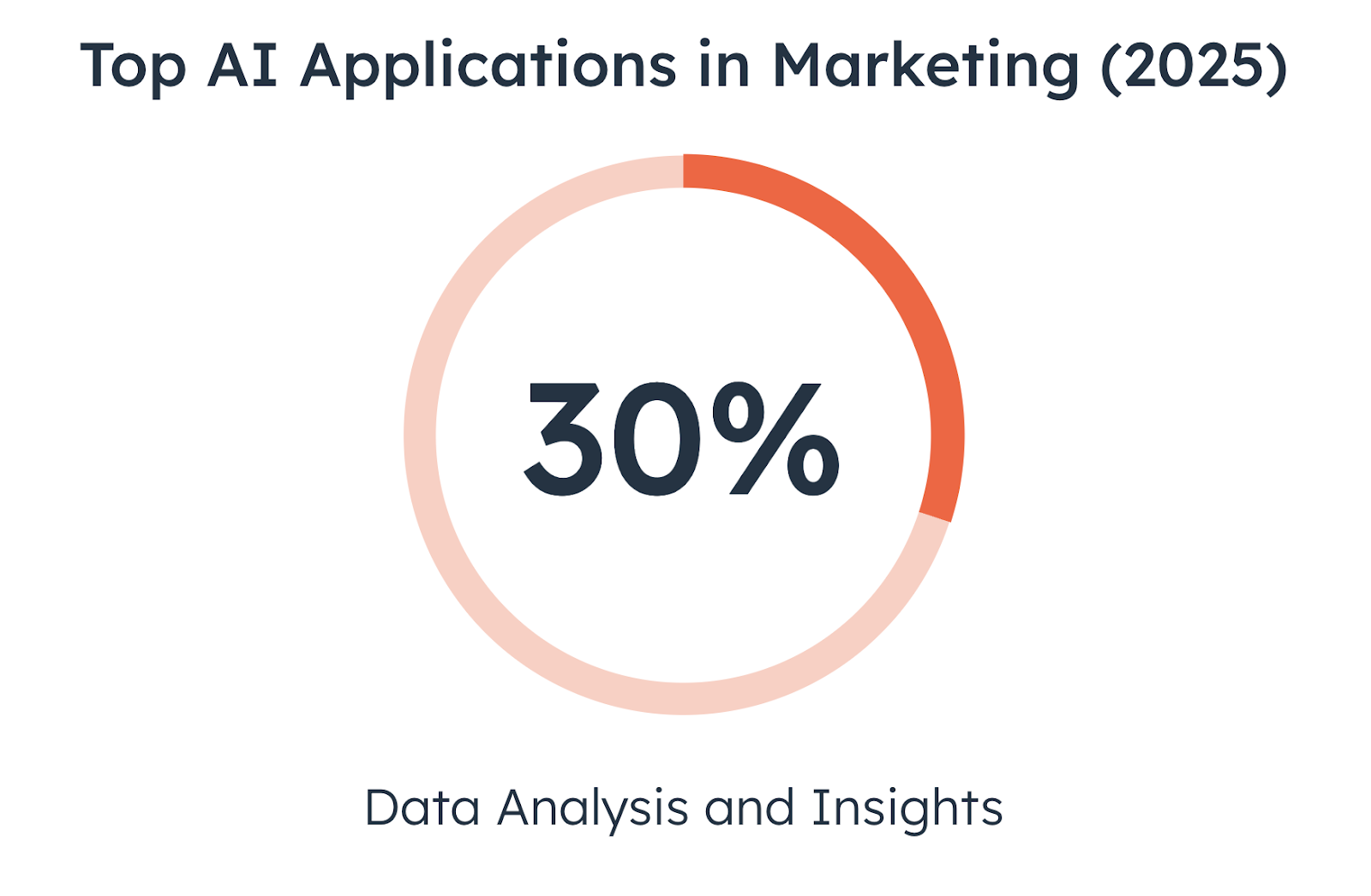 Circular chart showing that 30% of top AI applications in marketing for 2025 are focused on data analysis and insights